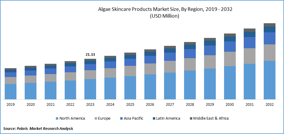 Algae Skincare Products Market Size